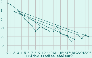 Courbe de l'humidex pour Vaagsli