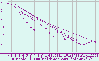 Courbe du refroidissement olien pour Chivres (Be)