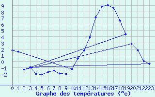 Courbe de tempratures pour Creil (60)