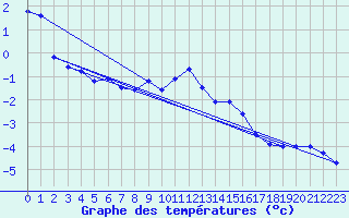 Courbe de tempratures pour Deidenberg (Be)