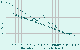 Courbe de l'humidex pour Deidenberg (Be)