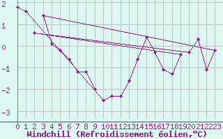 Courbe du refroidissement olien pour Landser (68)
