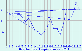 Courbe de tempratures pour Somna-Kvaloyfjellet