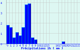 Diagramme des prcipitations pour Valognes (50)