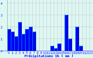 Diagramme des prcipitations pour Bazoches (58)