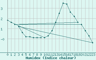 Courbe de l'humidex pour Pau (64)