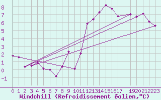 Courbe du refroidissement olien pour Croisette (62)