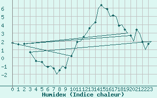Courbe de l'humidex pour Waddington