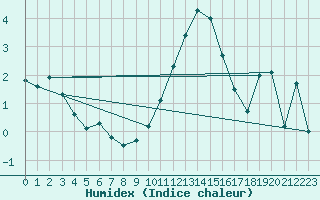Courbe de l'humidex pour Waddington