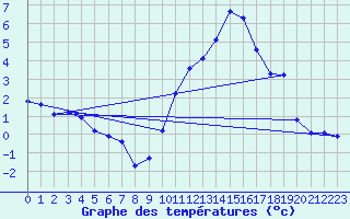 Courbe de tempratures pour Tauxigny (37)