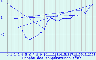 Courbe de tempratures pour Harburg