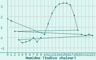 Courbe de l'humidex pour Sallanches (74)