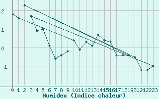 Courbe de l'humidex pour Selonnet - Chabanon (04)