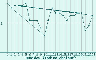 Courbe de l'humidex pour Ahtari