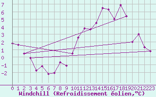 Courbe du refroidissement olien pour Epinal (88)