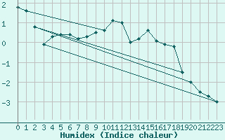 Courbe de l'humidex pour Valtimo Kk