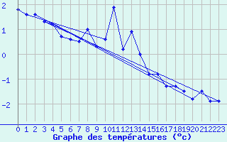 Courbe de tempratures pour Berne Liebefeld (Sw)