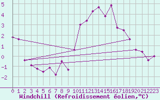 Courbe du refroidissement olien pour Laval (53)