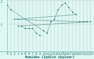 Courbe de l'humidex pour Villefontaine (38)