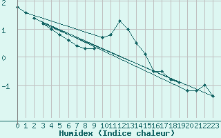 Courbe de l'humidex pour Leutkirch-Herlazhofen