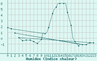 Courbe de l'humidex pour Shoream (UK)