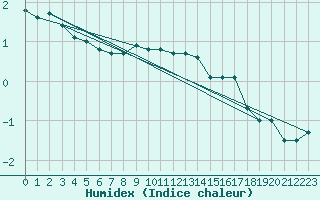 Courbe de l'humidex pour Skagsudde