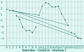 Courbe de l'humidex pour Metz (57)