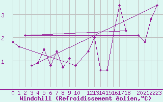 Courbe du refroidissement olien pour Veggli Ii