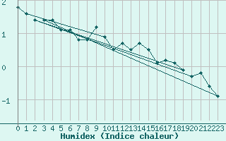 Courbe de l'humidex pour Feuchtwangen-Heilbronn