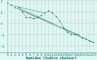 Courbe de l'humidex pour Tartu