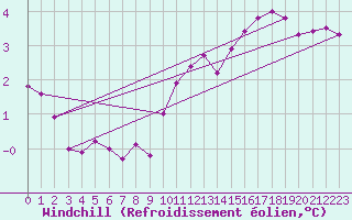 Courbe du refroidissement olien pour Valbella