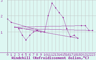 Courbe du refroidissement olien pour la bouée 62145