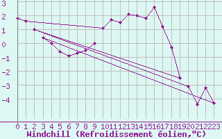 Courbe du refroidissement olien pour Semmering Pass