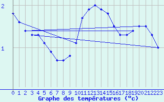 Courbe de tempratures pour Haegen (67)