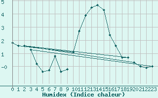 Courbe de l'humidex pour Manston (UK)