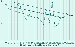 Courbe de l'humidex pour Neuhaus A. R.