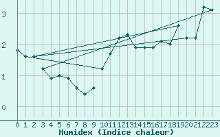 Courbe de l'humidex pour Villarzel (Sw)