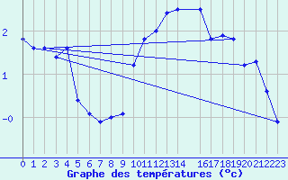 Courbe de tempratures pour Saint-Hubert (Be)