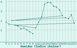 Courbe de l'humidex pour Laegern