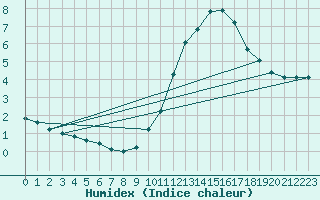 Courbe de l'humidex pour Aizenay (85)