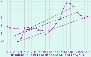 Courbe du refroidissement olien pour Boulogne (62)