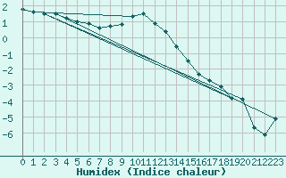 Courbe de l'humidex pour La Brvine (Sw)