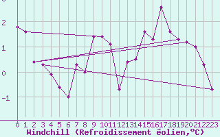 Courbe du refroidissement olien pour Lieksa Lampela