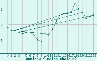 Courbe de l'humidex pour Alfeld