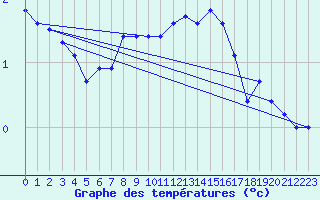 Courbe de tempratures pour Zinnwald-Georgenfeld