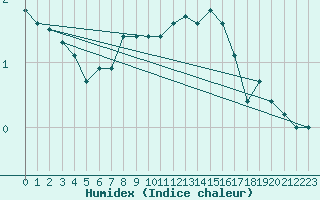 Courbe de l'humidex pour Zinnwald-Georgenfeld