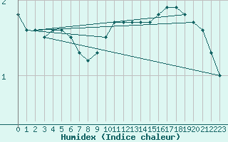 Courbe de l'humidex pour Dijon / Longvic (21)