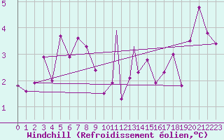 Courbe du refroidissement olien pour Vestmannaeyjar