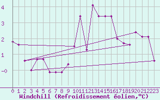 Courbe du refroidissement olien pour Castlederg