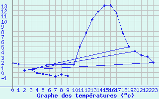 Courbe de tempratures pour Grenoble/agglo Le Versoud (38)